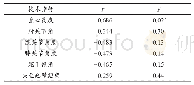 表6 预备姿势阶段技术指标与出发至15 m用时相关性统计（n=11)