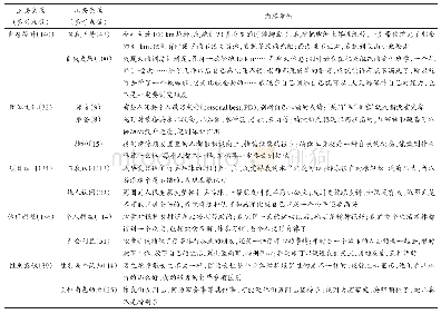 表2 女性深度休闲体育特征编码