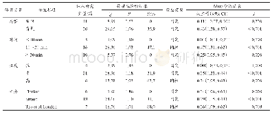 表3 体育锻炼变量对抑制功能干预效果的亚组分析