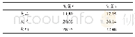 表3《标准》成绩与奖学金评定存在偏差的年级分布