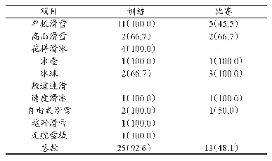 《表5 颌面创伤的发生场景》