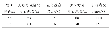 表4 助滑距离的改变对出台速度的影响