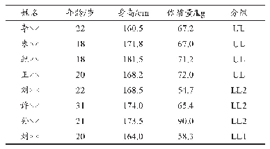 表1 国家残奥单板滑雪运动员基本情况