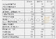 表2 2018年中国对美创业投资产业领域分布