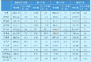 表1 2018年深圳各区GDP（单位：亿元）