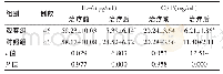 《表4 两组患者治疗前后血清IL-6、CRP水平的比较 (±s)》
