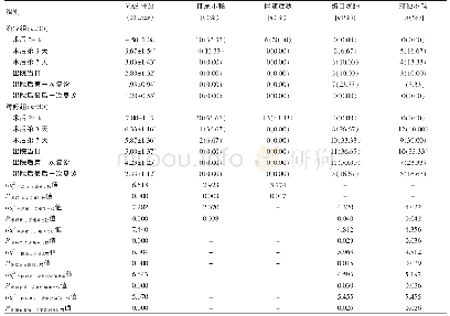 《表1 两组患者各时间节点VAS评分及并发症发生率的比较》