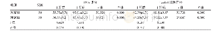 《表3 两组干预前后FMA评分和Barthel指数评分的比较 (分, ±s)》