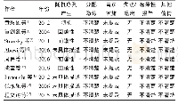 表2 纳入研究的方法学质量评价