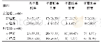 《表2 两组护理前后子宫脱垂程度的比较[n (%) ]》