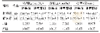 《表1 两组患者麻醉诱导前与插管即刻血流动力学指标水平的比较 ()》