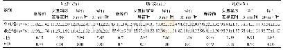 《表1 两组患者不同时间血流动力学指标的比较 ()》