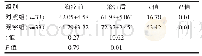 《表3 两组患者治疗前后KPS评分的比较 (分, )》