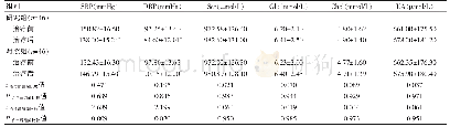 《表1 两组治疗前后血压及生化指标的比较 (±s)》