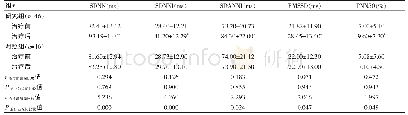 《表2 两组治疗前后心率变异性的比较 (±s)》