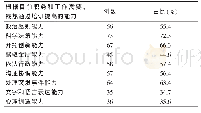 《表3 调查对象最想通过培训提高的能力》