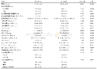 《表3 AMI住院患者不同性别间一般资料比较》