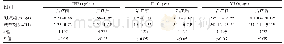 《表3 两组患者治疗前后炎症因子水平的比较 (±s)》