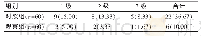 《表1 两组患者恶心总发生率的比较[n (%) ]》