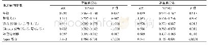 表2 136例PCa患者3年DFS的单因素和多因素生存分析