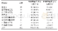 《表2 64层螺旋CT冠状动脉成像图像质量分析[n (%) ]》