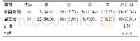 表1 两组临床疗效的比较[n (%) ]