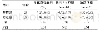 《表1 两组患者血糖控制情况的比较 (±s)》