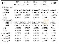 《表1 两组患者干预前后糖代谢相关指标的比较 (±s)》