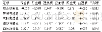 表1 DN患者中医体质与证候的相关分析（r)
