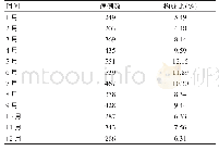 《表2 2014～2018年沈阳市流行性腮腺炎时间分布情况（n=4535)》