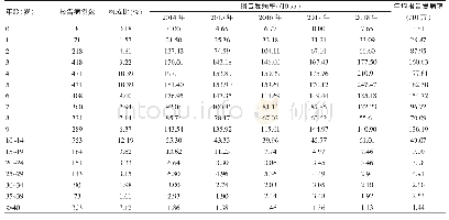 《表4 2014～2018年沈阳市腮腺炎年龄分布情况（n=4535)》