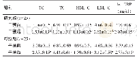 《表2 两组患者干预前后TG、TC、HDL-C、LDL-C及hs-CRP水平的比较（mmol/L, ±s)》