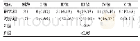 《表2 两组患者术后GOS评分的比较[n（%）]》