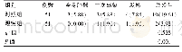 表3 两组并发症发生率的比较[n（%）]