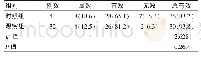 表3 两组患儿临床疗效的比较[n（%）]