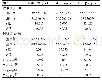 表3 两组治疗前后相关血清细胞因子水平的比较（±s)