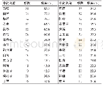 《表2 不同药物的频数及频率》