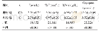 《表2 两组血浆Fg、TpP、LP(a)、Copeptin水平的比较(±s)》