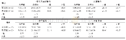 表1 两组患儿治疗前后FMFM评分的比较(分,±s)