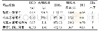 表4 NSAIDs的DDD、DDDs、DUI值及DDs排序