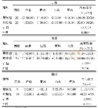 表2 不同皮损程度患者治疗总有效率的比较[n(%)]