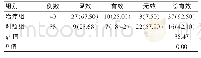 表2 两组患治疗总有效率的比较[n(%)]