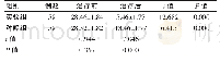 表2 两组患者治疗前后症状总积分的比较（分，)