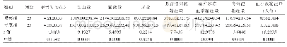 表1 两组患者各手术指标的比较（ml,±s)