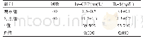 表2 两组患者治疗后3个月hs-CRP及IL-6水平的比较（±s)