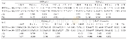 表2 两组患者不同时间点实验室指标变化情况的比较（±s)