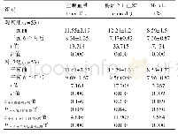 表2 两组干预前后糖代谢指标的比较（±s)