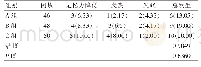 表2 三组患者不良反应总发生率的比较[n(%)]