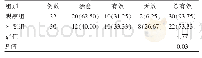 表1 两组患者临床效果的比较[n(%)]