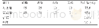 表2 两组患儿治疗总有效率的比较（例）